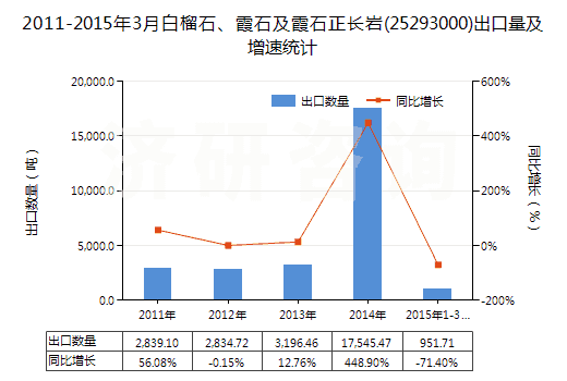 2011-2015年3月白榴石、霞石及霞石正長巖(25293000)出口量及增速統(tǒng)計